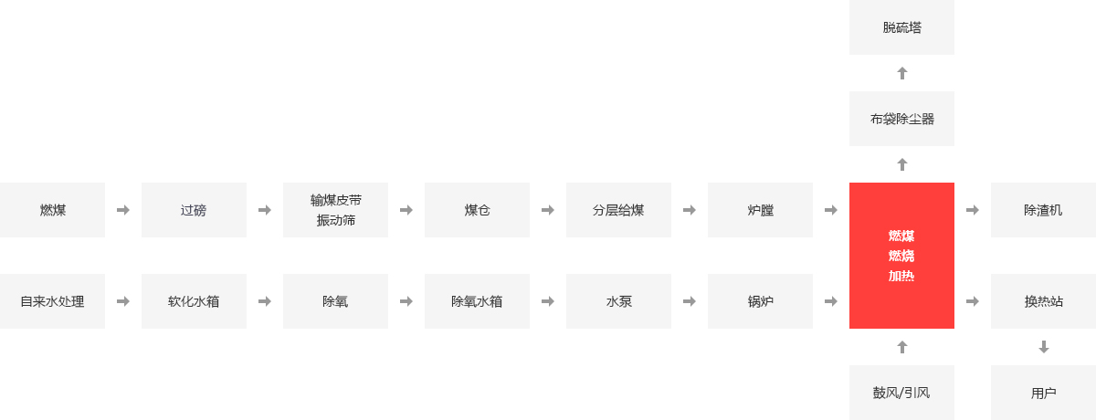 供暖行業(yè)鍋爐應用領域