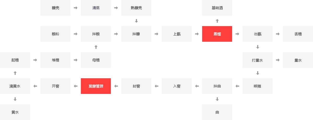 釀酒行業(yè)鍋爐應(yīng)用領(lǐng)域